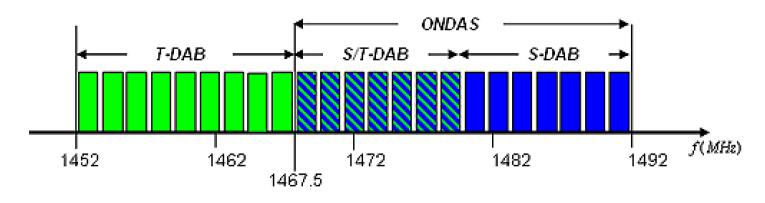 Aunque ONDAS no ha proporcionado más detalles, parece lógico aventurar que el sistema estaría basado en el estándar SDR, empleando bien el modo 2 de la variante de portadora única o los modos 3 o 4