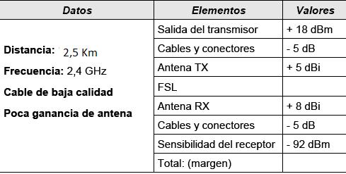 6.7. FSL(dB) = 92,45 + 20 log 10 2,4(GHz) + 20 log 10 2,5(Km)= 92,45 + 7,60 + 7,95 = 108 db.