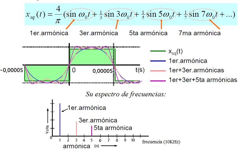 La expresión de x sq (t) como serie de Fourier queda: x sq (t) = -1 si -T/2 > t >0 x sq (t) = +1 si 0 > t >T/2 1.6.