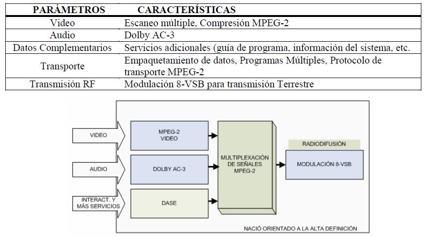 Así detallando, el estándar ATSC presentan las siguientes características principales sobre la codificación y transmisión de la señal, la arquitectura del sistema y la plataforma tecnológica sobre la