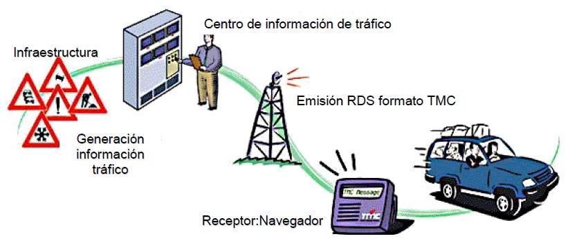 d) Un sistema de TMC básico tiene la siguiente estructura que se explicará más adelante: Para la emisión de un mensaje TMC, el sistema de información de tráfico recoge los datos proporcionados por