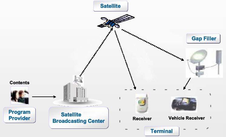 satélite, con la ventaja de que la frecuencia de la emisora que se ha sintonizado no varía aunque el receptor se desplace, lo que resulta de gran utilidad para la recepción en vehículos.