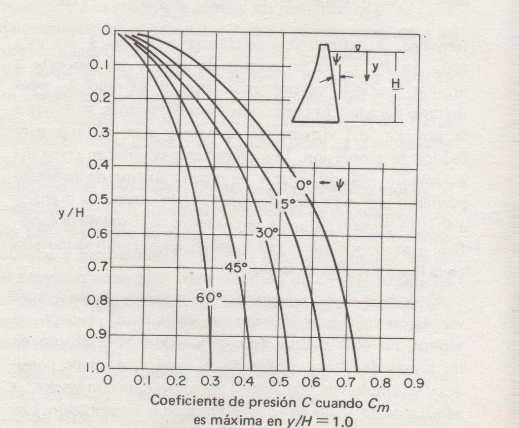 La fuerza Pec obra en el centro de gravedad de la sección en estudio. La fuerza de la inercia Pew en kg por metro cuadrado del agua se encuentra con: Pew C( ) ( h) 7.