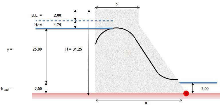Ancho de cortina (L) = 1.00 m Coeficiente de fricción estático = 0.60 Esfuerzo cortante ( ) = 7.00 kgf/cm Aceleración de sismo (a) = 3.50 Gal Altura de azolves (h azol ) =.