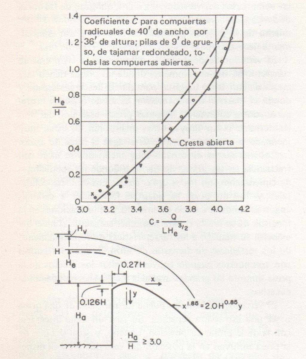 3) ( v En ambas ecuaciones el coeficiente C, varía con la configuración de la cresta del vertedor y la carga de energía H, sobre la cresta.
