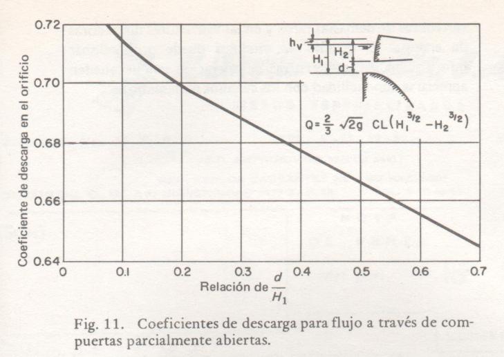 La profundidad del agua de llegada afecta el coeficiente de descarga. Las pequeñas profundidades, Ha, reducen el coeficiente de descarga del coeficiente de proyecto de 4.