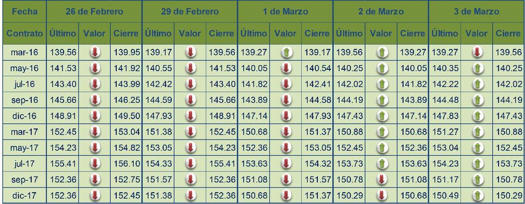 Precios internacionales Durante esta jornada, 26 de febrero al 03 de marzo, los precios futuros mostraron diversas tendencias según el producto, como se detalla a continuación.