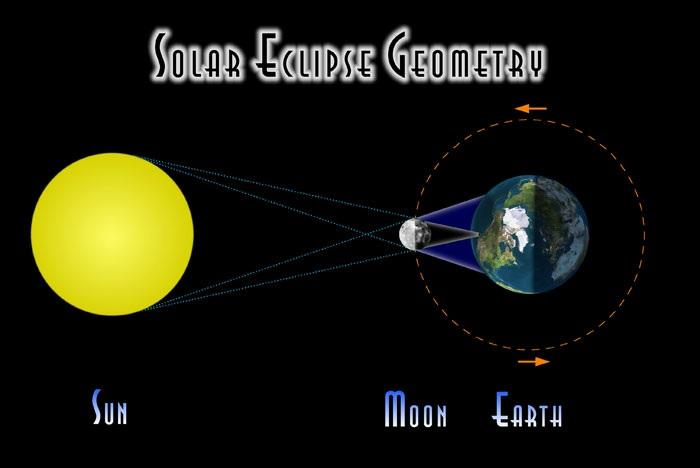 cambia a anular o un eclipse anular que cambia a total. En ocasiones se los denomina eclipses anulares/totales.