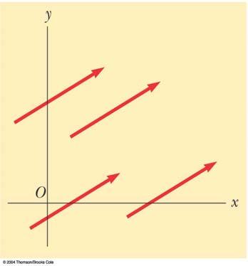 Igualdad de dos vectores Dos vectores son iguales si tienen el mismo módulo, la misma dirección y el mismo sentido Todos los vectores que se muestran son iguales