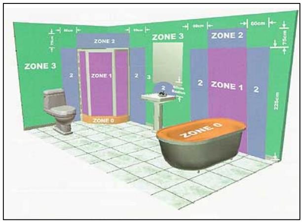 Figura 10: Clasificación de las zonas del cuarto de baño CONDICIONES DE USO Y FUNCIONAMIENTO Uso del termostato: El termostato primero debe ser fijado como se describe en el apartado anterior, y se