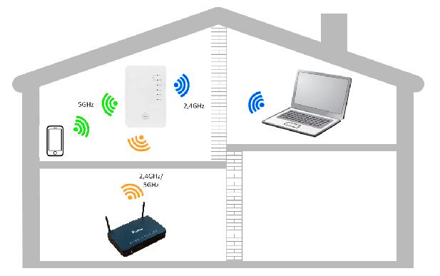 Descripción esquema de instalación El repetidor Wi-Fi de doble banda AC750 es un dispositivo que se utiliza para extender la cobertura Wi-Fi del