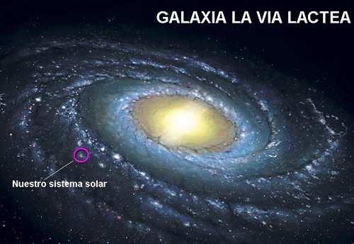 Nuestro Sistema Solar Nuestro Sistema Solar se encuentra en el brazo de Orión en nuestra galaxia la Vía Lactea. Es una galaxia espiral cond 100,000 a.l., contiene entre 200 mil millones y 400 mil millones de estrellas.