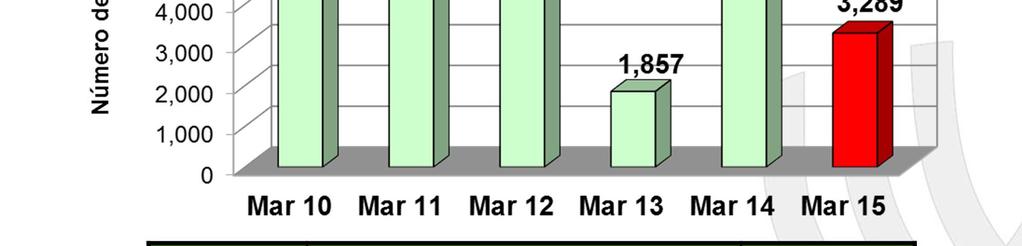 1% Durante marzo de 2015 se observó la asistencia de 3,289 participantes a eventos de