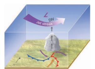 7.4) Papel del jet stream en la formación de tormentas Es decir, con una curvatura antihoraria tendríamos una zona de fuerte divergencia a la salida del jet y de fuerte convergencia en la entrada.