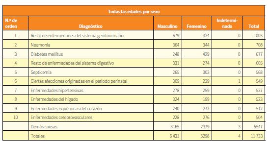 registrados en hospitales del Ministerio de Salud, según lista internacional de CIE 10, República de El Salvador, enero - diciembre de 2015