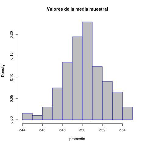 Introducción a las Distribuciones de Muestreo En este gráfico, se muestra un histograma con los diferentes valores que puede tomar en esos 200 dias consecutivos, tanto