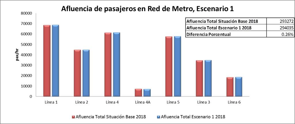 o Afluencia en red de metro En la siguiente figura se presenta la afluencia promedio de pasajeros para el periodo 7:30-8:30 de la red de Metro, comparado con la Situación Base 2018.