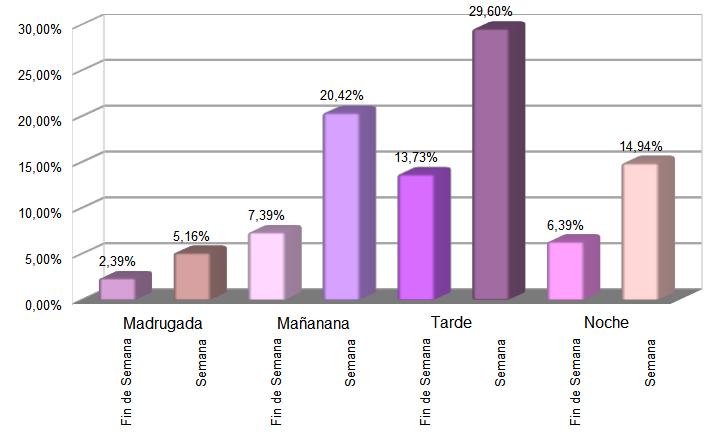 Gráfico 3: Porcentaje de casos por franja horaria Durante Enero, las guardias que han recibido mayor caudal de llamados relativos a casos de violencia
