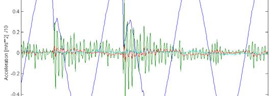 Resultados Perìodo de Vibraciòn de la campana: Fourier analysis: Deteciòn armònicas superiores Amplitude Resultados Aceleraciones