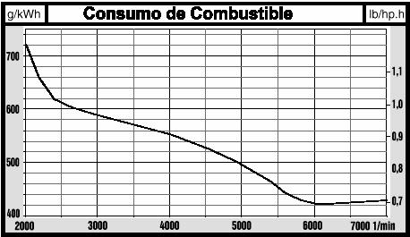 Gráfica.3.c Curva de consumo de combustible del motor ROTAX 58..4.