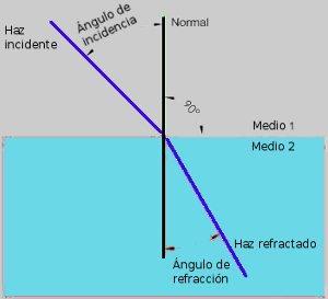 Si v 2 > v 1, la dirección en que se propagan los frentes de onda refractados se aleja a la normal a la superficie de separación, es decir, el ángulo de refracción es mayor que el ángulo de