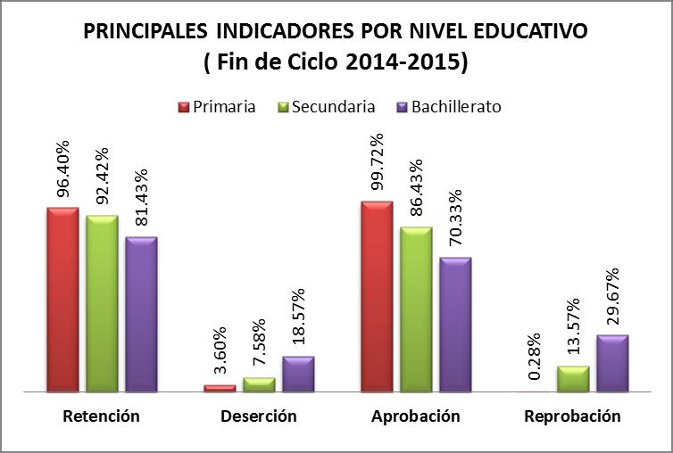 PRINCIPALES INDICADORES DEL MUNICIPIO Fin de ciclo 2014-2015 Índice Preescolar Primaria Secundaria Bachillerato Retención 96.10% 96.40% 92.42% 81.43% Deserción 3.90% 3.60% 7.58% 18.57% Aprobación 100.
