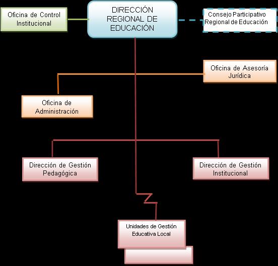 Dirección Regional de Educación de Cajamarca Plan Operativo Institucional POI
