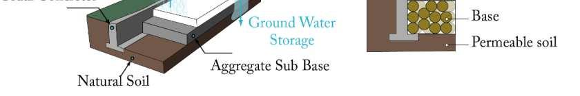 2. Firmes permeables Clasificación en función del destino final del agua: Firmes permeables con