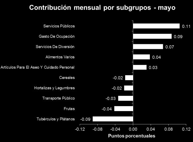 grupo. Gráfico 3: IPC. Inflación básica y total. Fuente: Banco de la República.