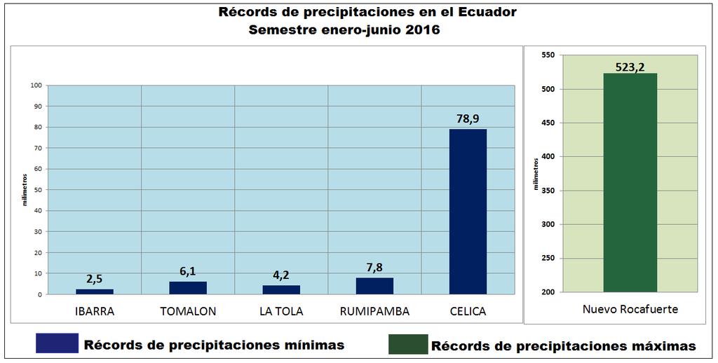 3.1. Récords de precipitación Máxima y Mínima mensual en el país.