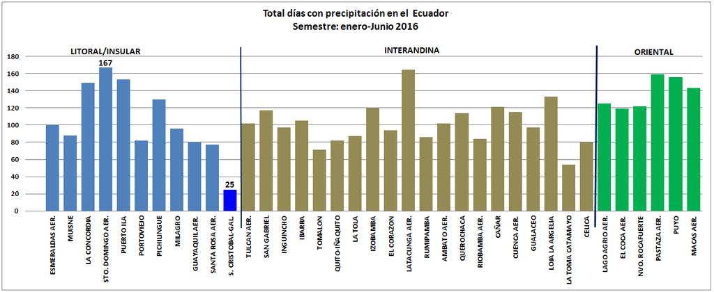 Figura No. 7. Total días con precipitación en el Ecuador. Semestre (enero-junio) 2015. 3.3. Precipitación Máxima en 24 horas.