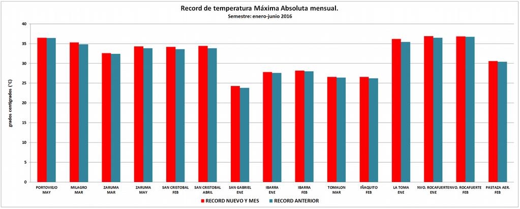 Figura No.15. Records Temperatura Máxima Absoluta Mensual en el Ecuador. Semestre (enero-junio) 2016. 4.4. Temperatura Mínima Absoluta.