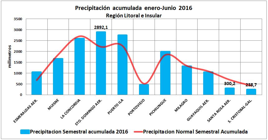 Región Insular. San Cristóbal-Galápagos registró un acumulado anual de 238.7 mm, siendo inferior en -43% a su acumulado normal de 419.6 mm. Figura No. 3.