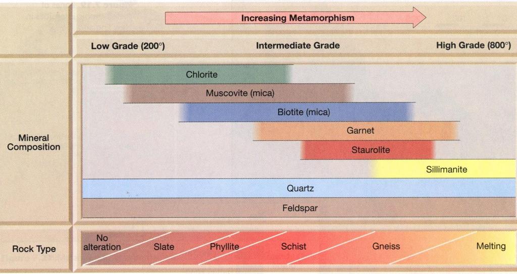 Zonas Metamórficas Minerales índice (index minerals) Minerales claves para saber el tipo, grado y profundidad de metamorfismo que sufrió