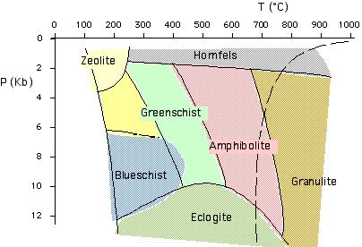 Grupos específicos de rocas metamórficas con composiciones de minerales similares Se desarrollan en ambientes similares de presiones y