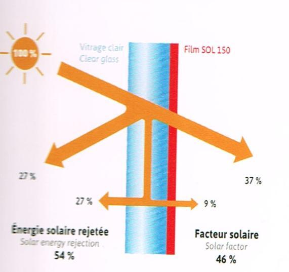 pantalla que refleja 54% de la energía solar