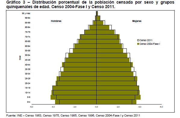 Composición de la población por sexo y edad según Departamento Existen diferencias significativas por departamento en la composición por edad de la población.