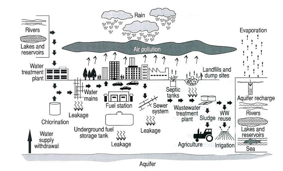 1.2 Ciclo urbano del agua El ciclo natural del agua consta de varias fases: evaporación, condensación, precipitación e infiltración.