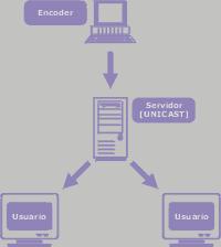 Dos sistemas: unicast y multicast Unicast: El más extendido.