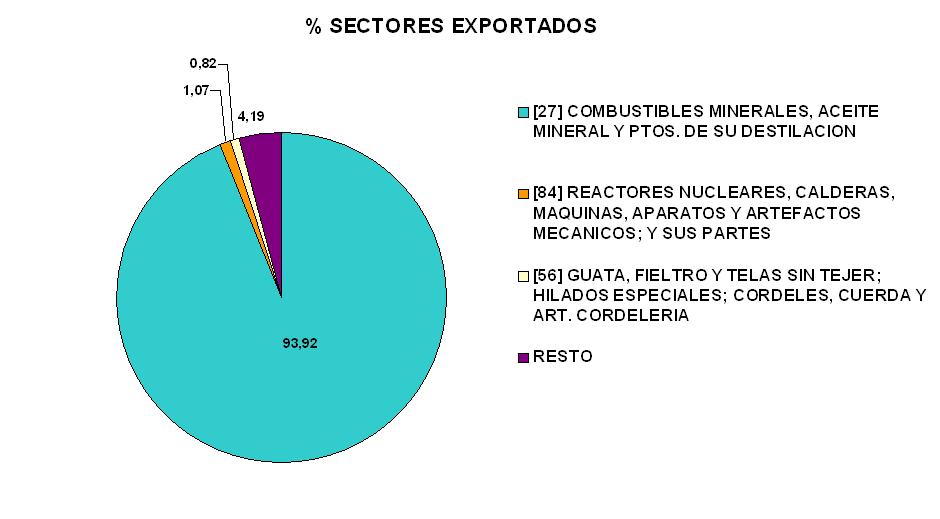 PRINCIPALES SECTORES EXPORTADORES DE CANARIAS A MARRUECOS- MILES DE EUROS CAPÍTULO VALOR 2013 (1S) VALOR 2012 (1S) %TOTAL (2013) %VARIACIÓN 2013/2012 [27] COMBUSTIBLES MINERALES, ACEITE MINERAL Y