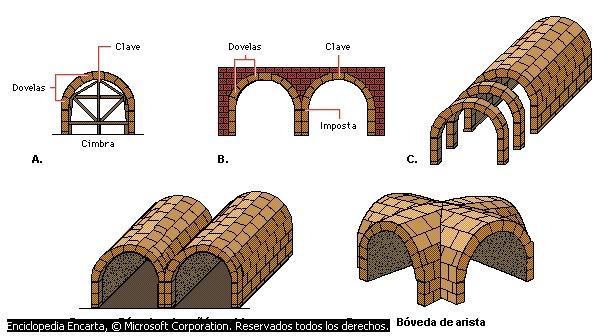 D. Bóvedas de cañón unidas Arcos y bóvedas La construcción de un arco (A) requiere un armazón temporal de madera, llamado cimbra, para sustentar las dovelas (piezas de ladrillo o piedra que componen