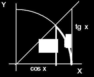 Las funciones periódicas por ecelencia son las funciones trigonométricas. Éstas asocian a cada ángulo la razón trigonométrica correspondiente. Rigen los fenómenos cíclicos o periódicos.