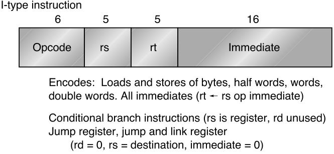 Direcciones de memoria 5 Formato de instrucciones En
