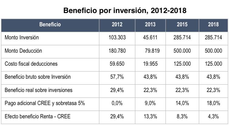 Beneficio tributario efectivo por deducción reducido Monto en millones de pesos corriente Fuente: COLCIENCIAS 2015; ZARAMA