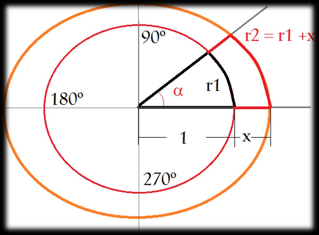 Y teniendo en cuenta el valor anterior de 0,78539863 son: 0,78539863 x 80 ᴫ = 45º. LONGITUD DE UN ARCO CIRCULAR. Antes hemos calculado la circunferencia del ángulo de 45º de acuerdo a sus radianes.