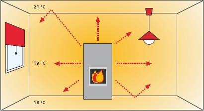 Calefactor combinado radiación + convección Estufa con