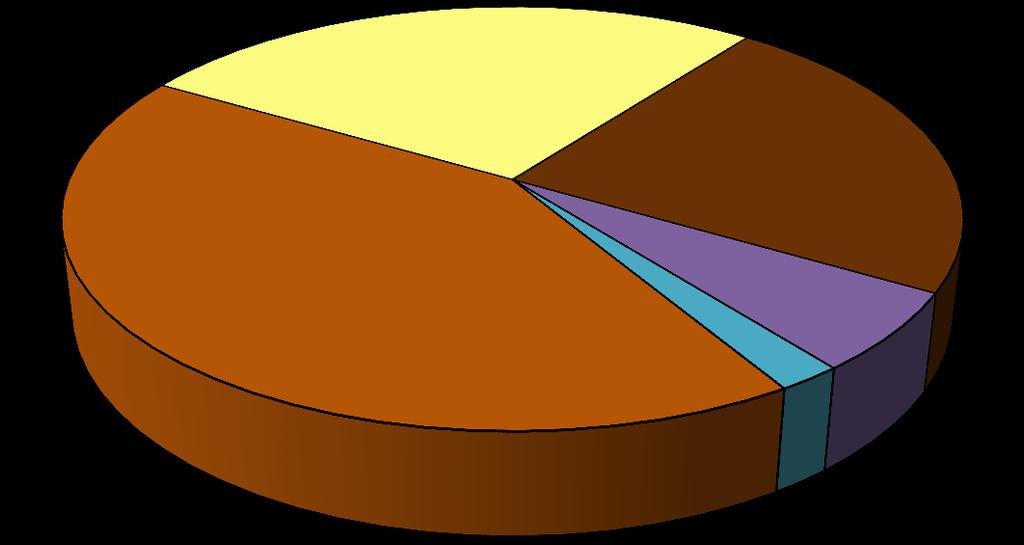 3%, el polvo de cacao se ubica en tercer lugar con 5.3 mil TM y representó el 23%, mientras que la torta de cacao con 1.3 mil TM representó el 6% de los envíos de los semielaborados.