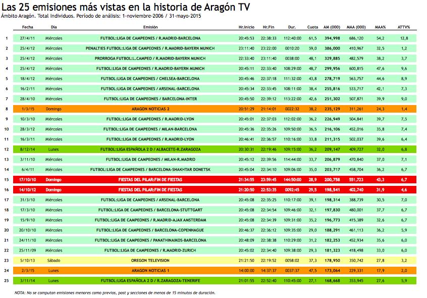 Fuente: memoria comercial CARTV 2014. Más llamativos son los datos de las 25 emisiones más vistas de la historia de la televisión aragonesa.