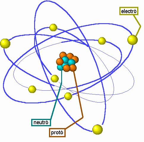 L ELECTRÒNICA ANALÒGICA 1. QUÈ ÉS L ELECTRICITAT? 1.1 L ÀTOM Un àtom és una partícula molt petita formada per diferents components: nucli i electrons.