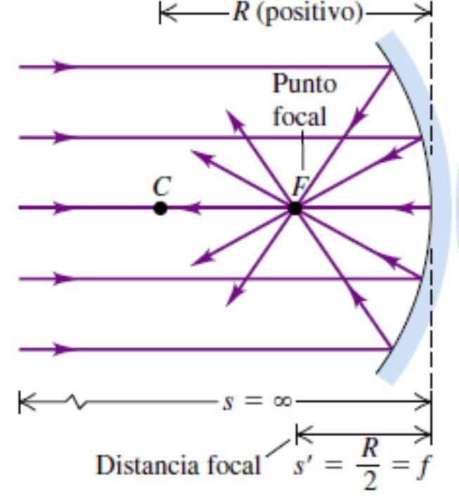 Punto focal y distancia focal en un espejo cóncavo Cuando el punto del objeto P está muy lejos del espejo esférico (s = ), los rayos entrantes son paralelos.